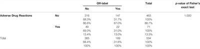 Safety of Off-Label Pharmacological Treatment in Pediatric Neuropsychiatric Disorders: A Global Perspective From an Observational Study at an Italian Third Level Children’s Hospital